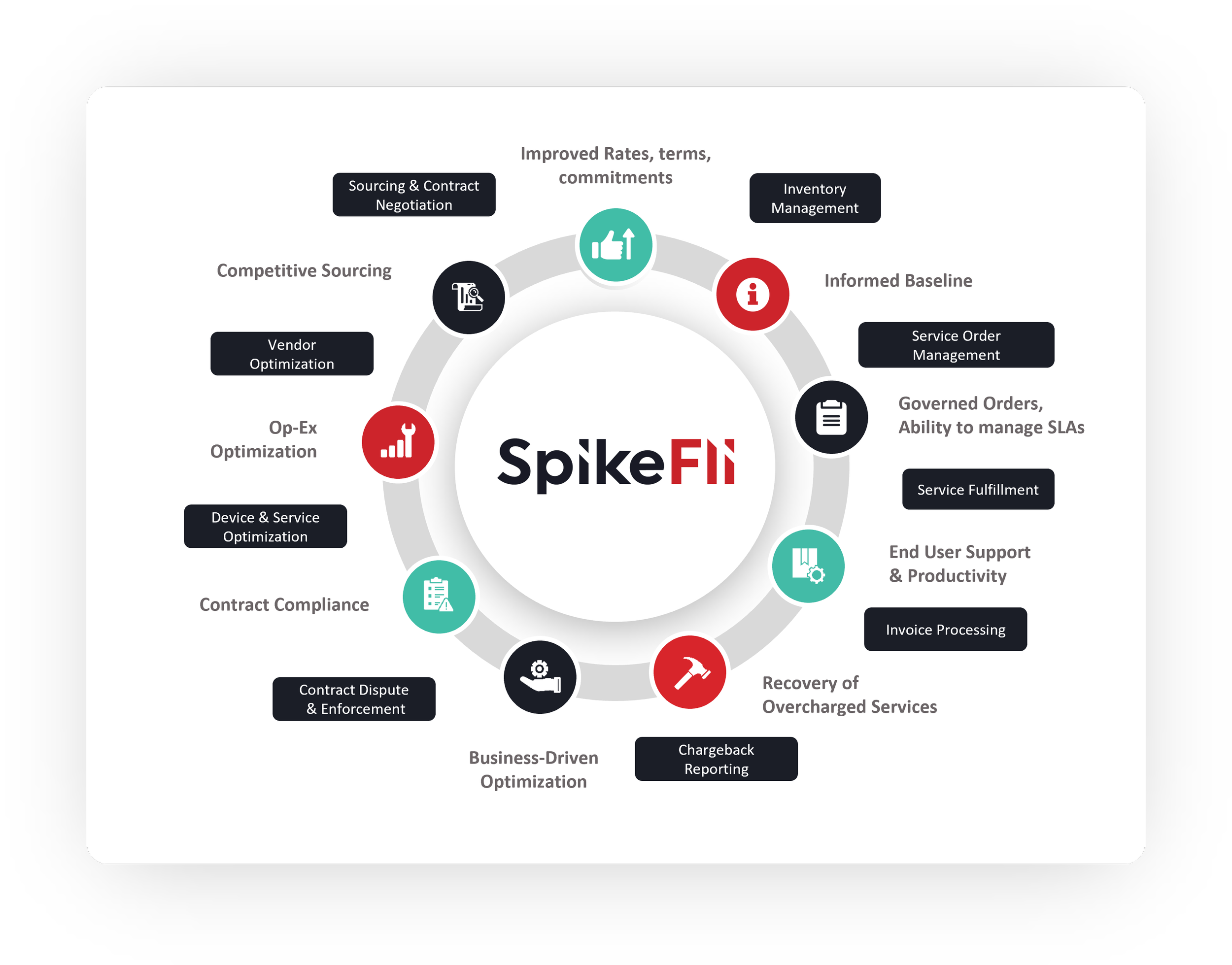 SpikeFli Reduces IT & Telecom Costs